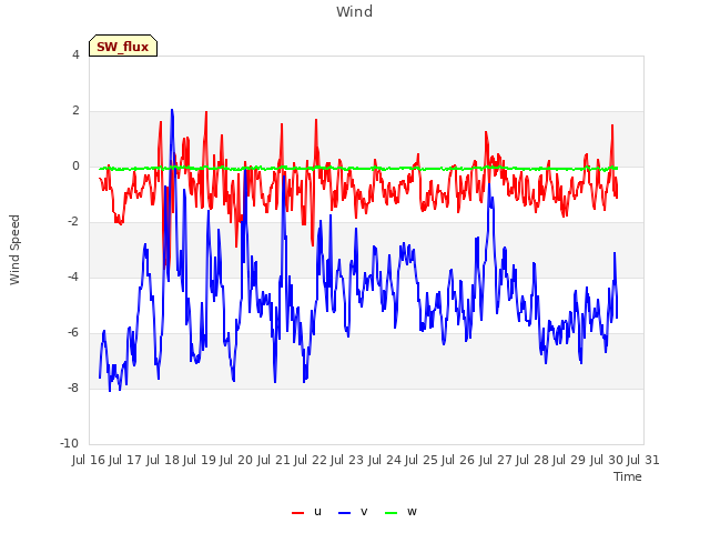 plot of Wind