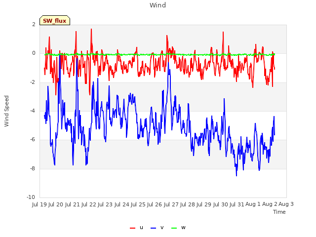 plot of Wind