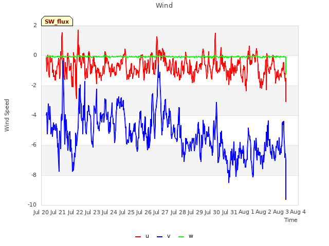 plot of Wind