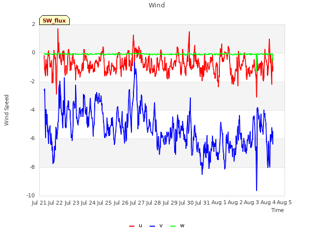 plot of Wind