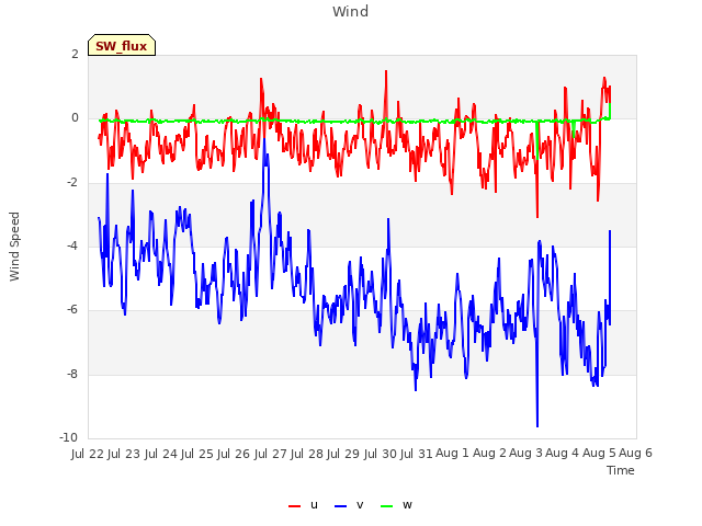 plot of Wind