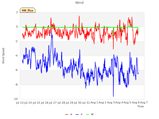 plot of Wind