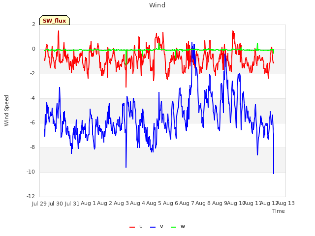 plot of Wind