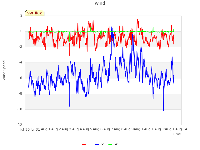 plot of Wind