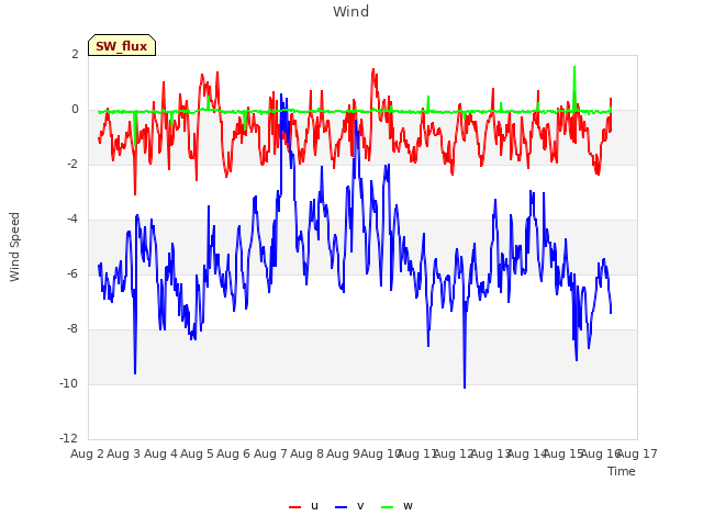 plot of Wind