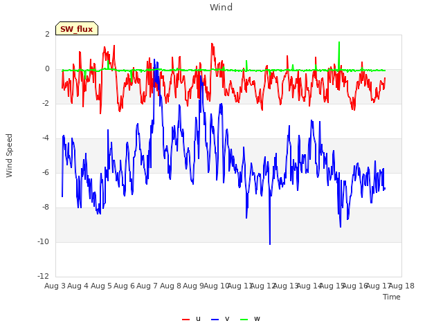 plot of Wind