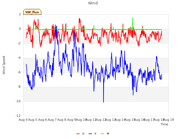 plot of Wind