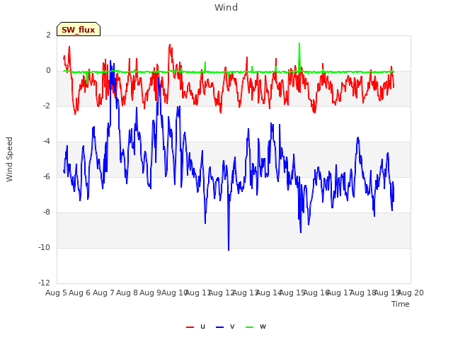 plot of Wind