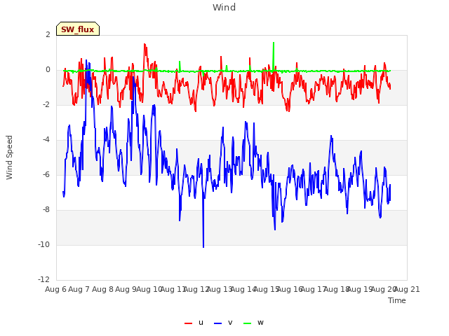 plot of Wind