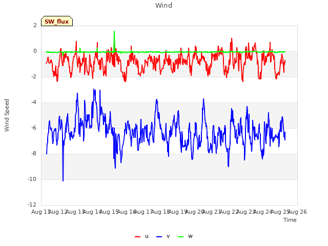 plot of Wind