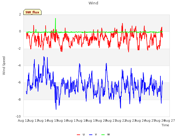 plot of Wind