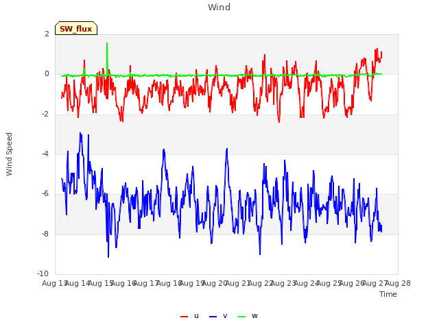 plot of Wind