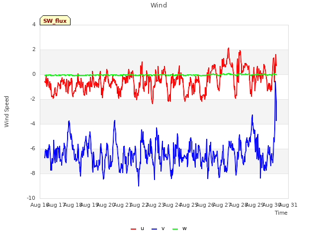 plot of Wind