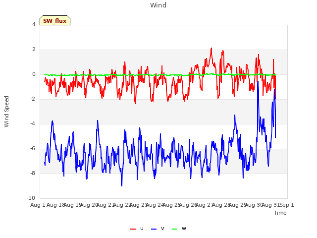 plot of Wind