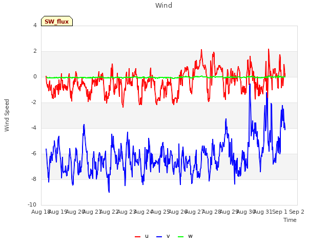 plot of Wind