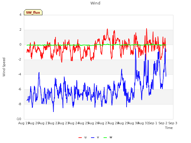 plot of Wind