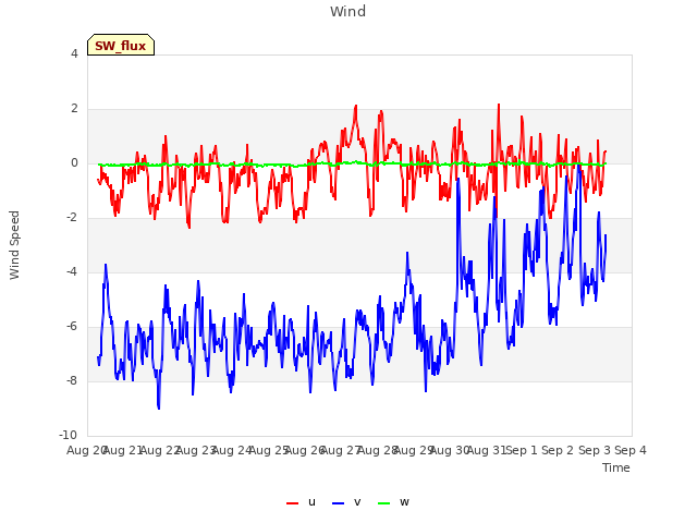 plot of Wind