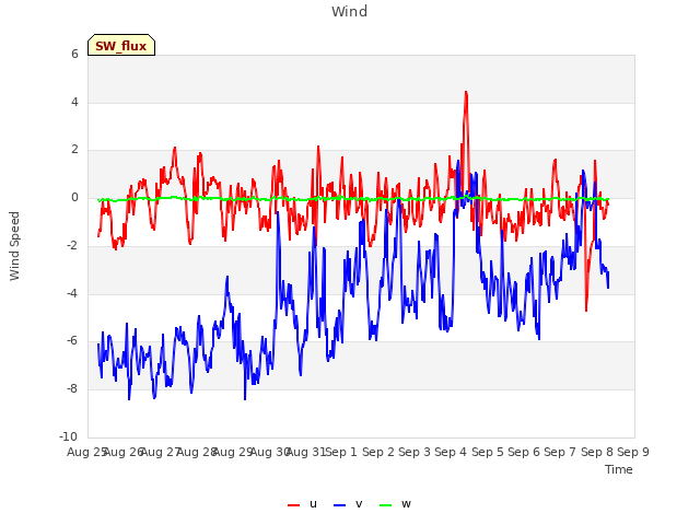 plot of Wind