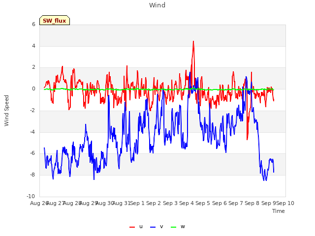 plot of Wind