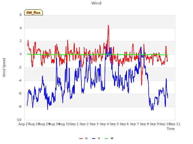 plot of Wind