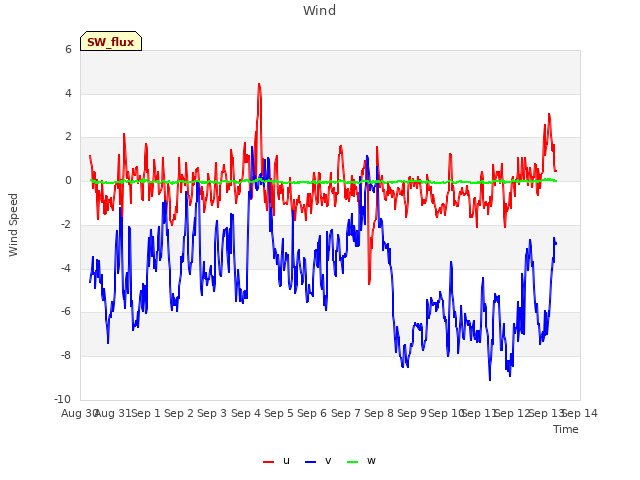 plot of Wind