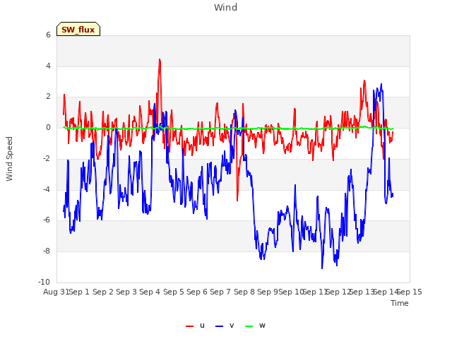 plot of Wind