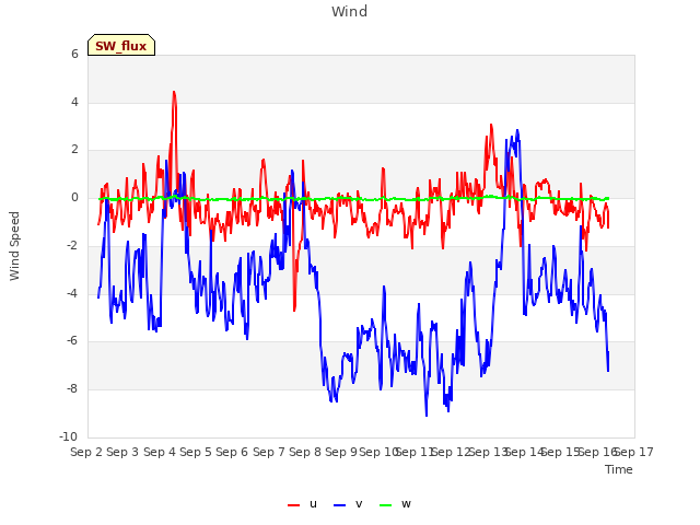 plot of Wind