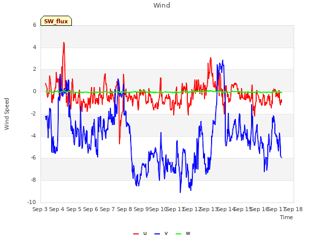 plot of Wind