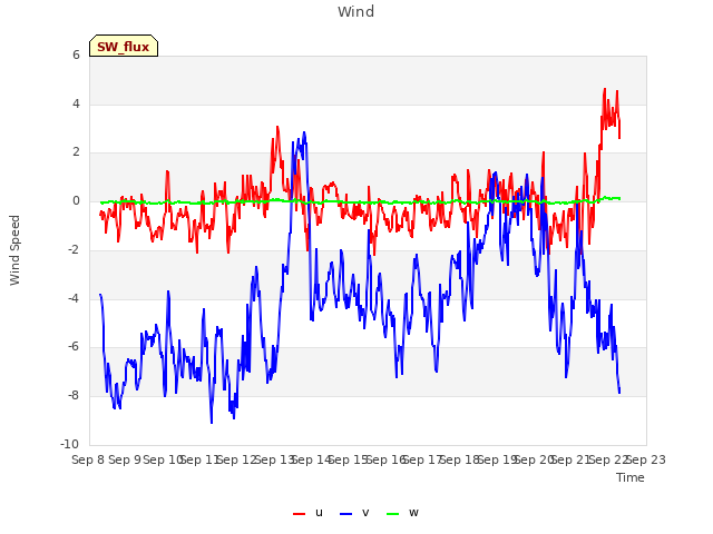 plot of Wind