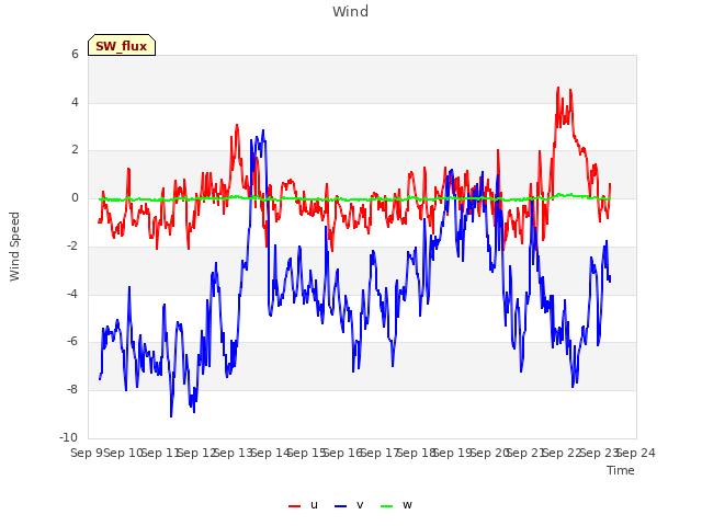 plot of Wind