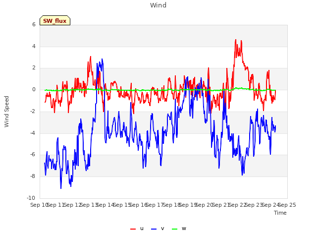 plot of Wind