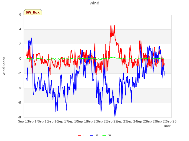 plot of Wind