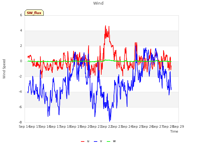 plot of Wind