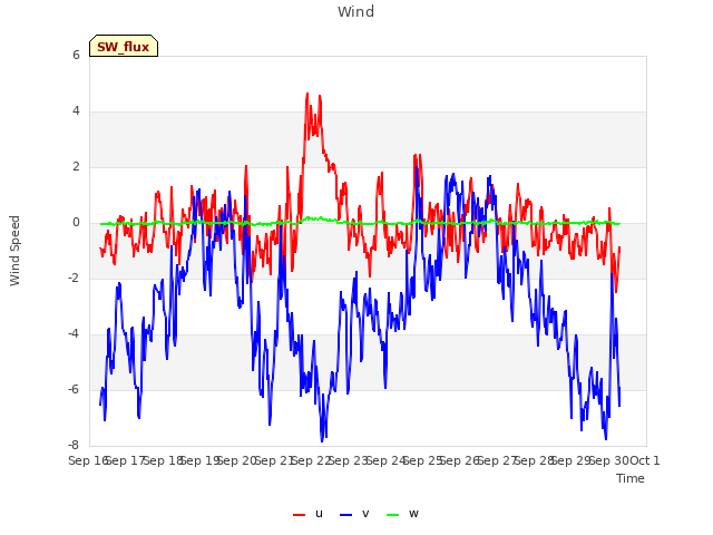 plot of Wind