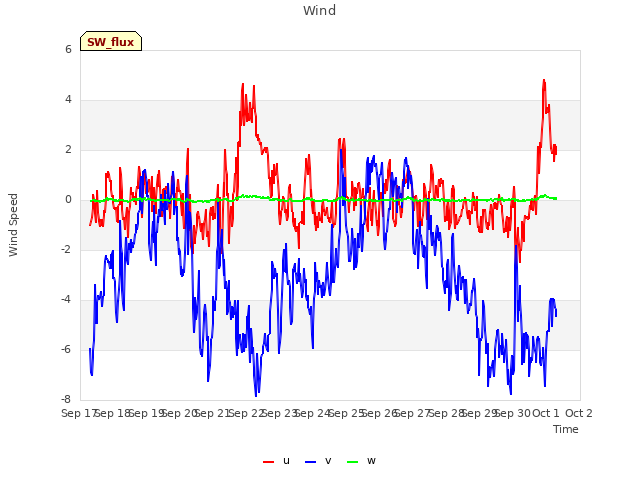 plot of Wind