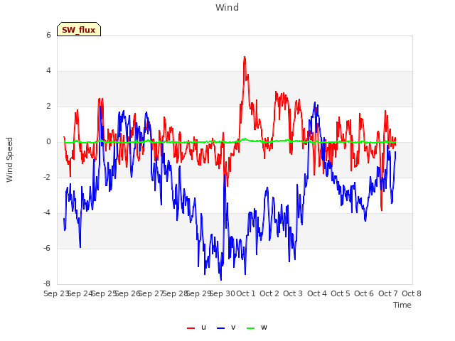 plot of Wind