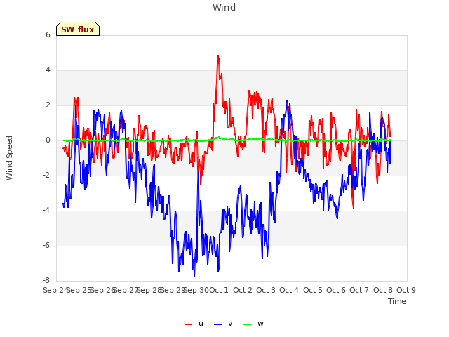 plot of Wind