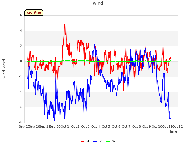 plot of Wind