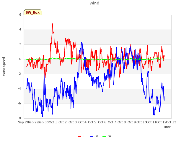 plot of Wind