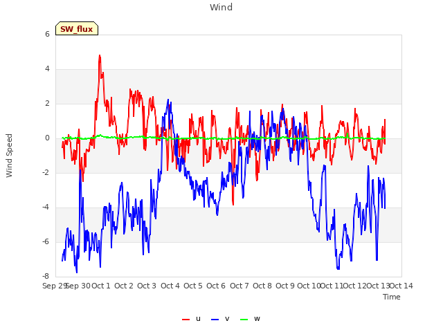 plot of Wind