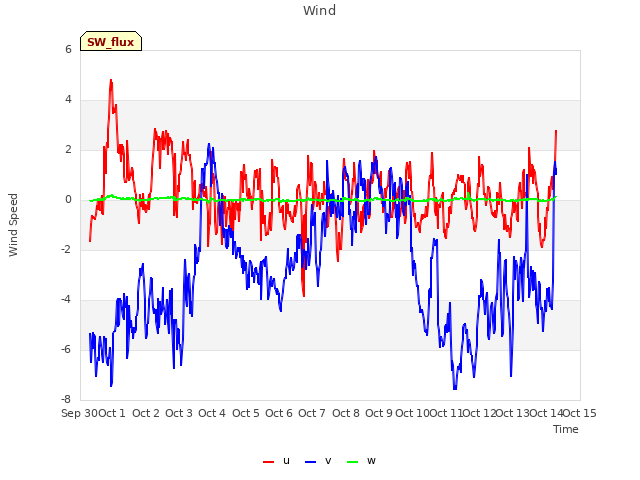 plot of Wind