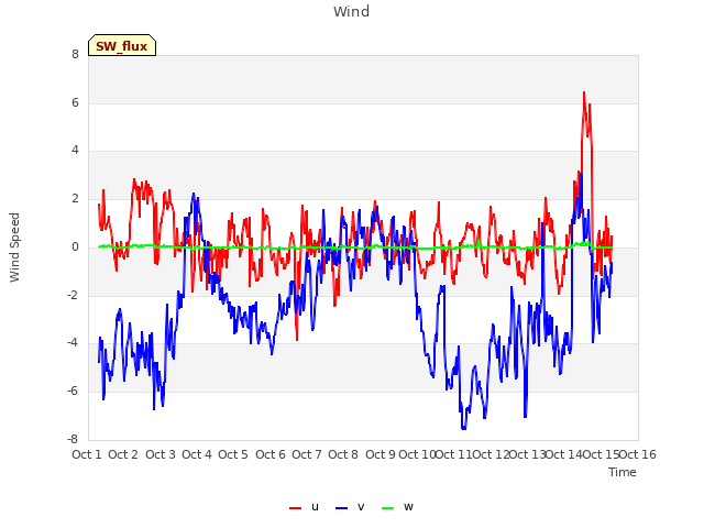 plot of Wind