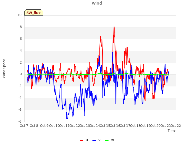 plot of Wind