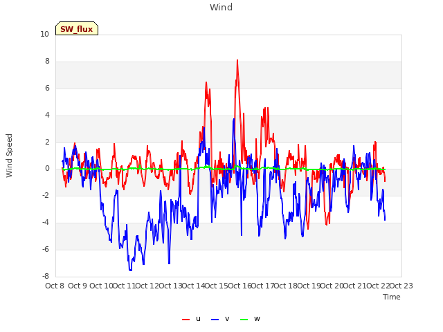 plot of Wind