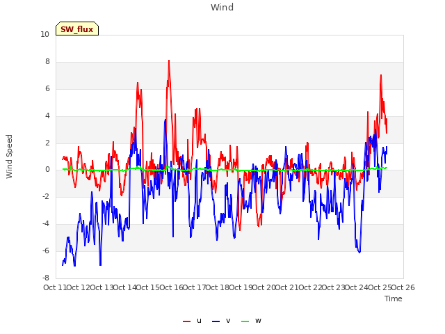 plot of Wind