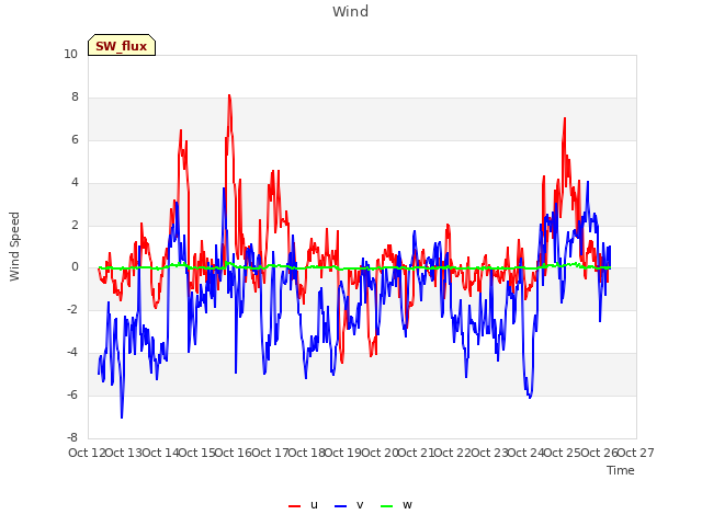 plot of Wind