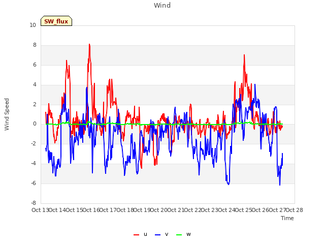 plot of Wind