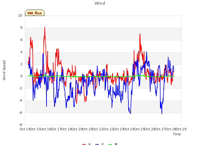 plot of Wind