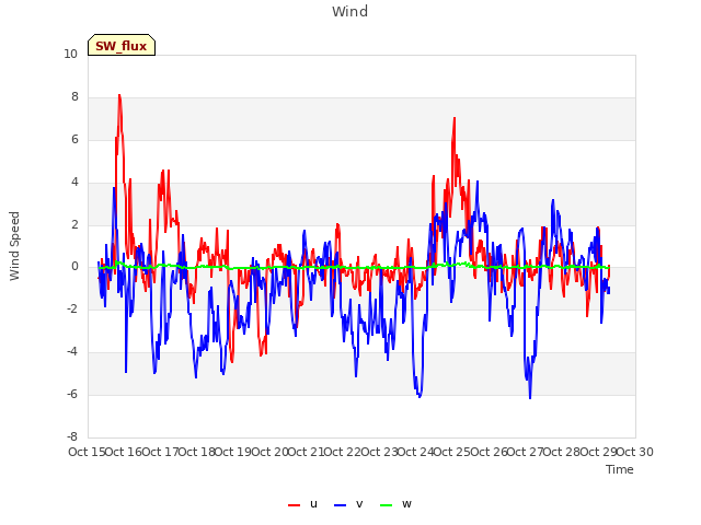 plot of Wind