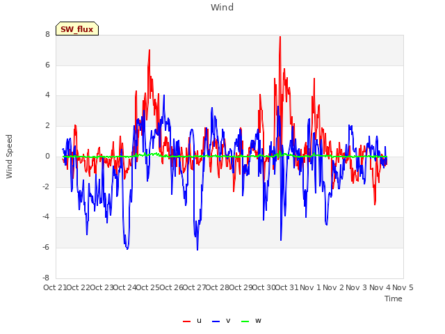 plot of Wind